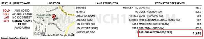 The Panorama Condo Land Sale Price.jpg