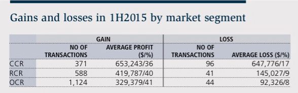 Gains and losses in 1H2105 by market segment