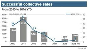 Singapore Collective Sales Chart till 2016