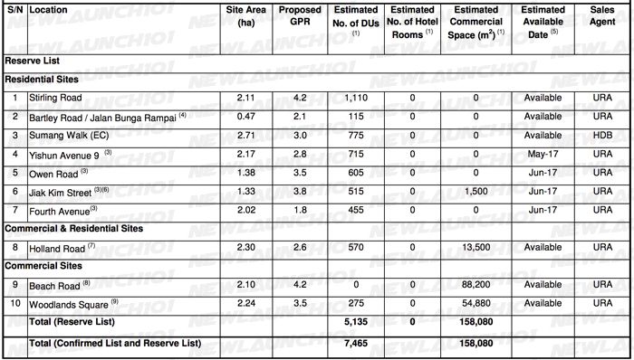 URA Government Land Sales GLS 1H 2017 Reserve List