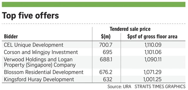 Woodleigh GLS site tender results top 5
