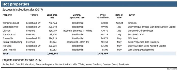 Singapore En Bloc Sales August 2017