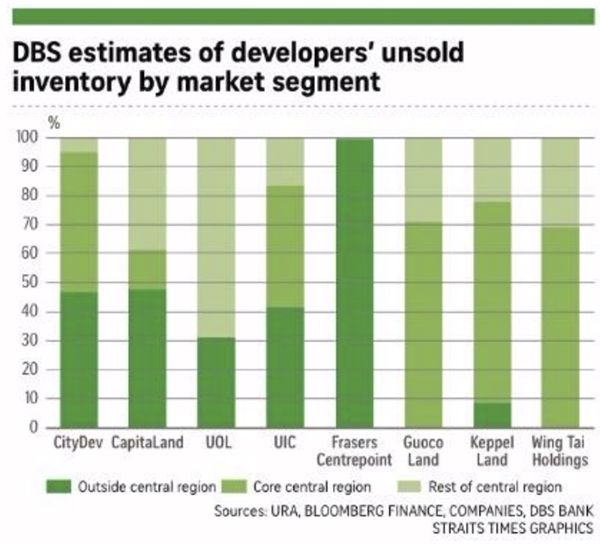 Singapore Property Unsold Inventory