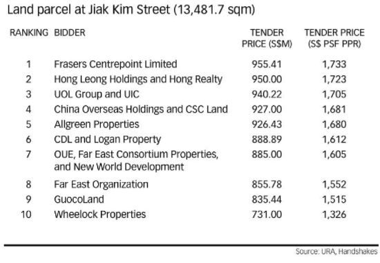 Jiak Kim Street GLS Tender Results