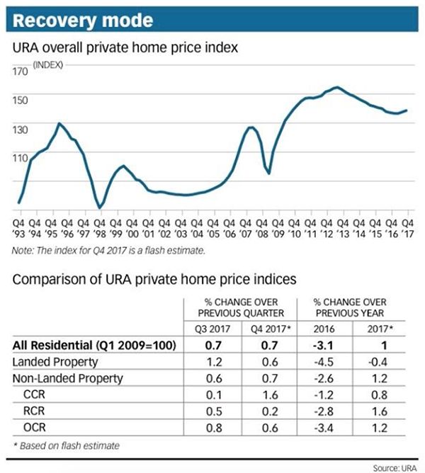 Luxury properties in Singapore price recovery