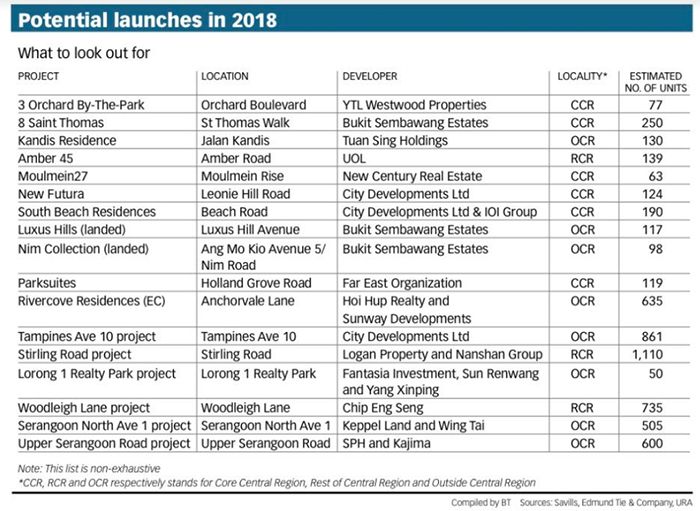 Potential New Launch Condo in 2018