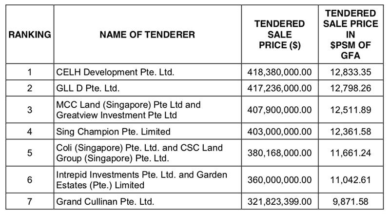 Kampong Java GLS tender results