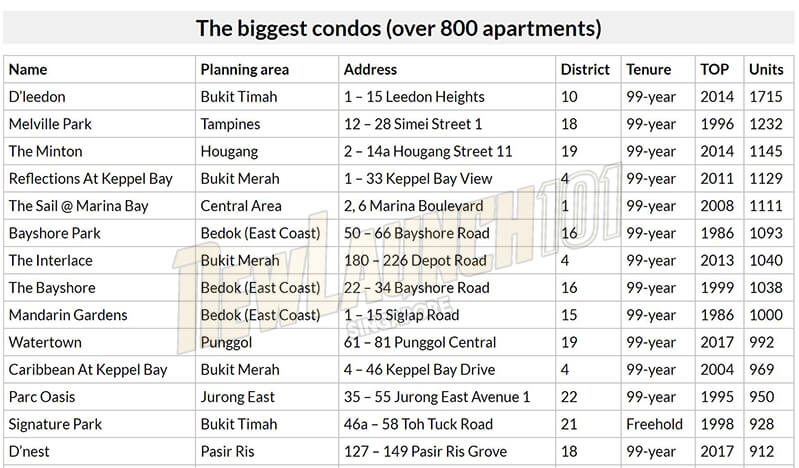 Some of the largest condos in Singapore before 2018