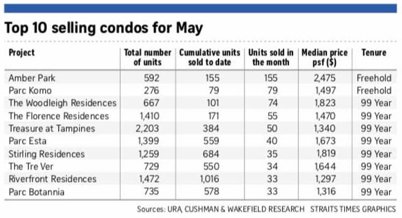 Top 10 selling condos in May 2019