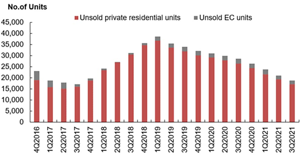 Total Number of Unsold Condo Units in the Pipeline till Q3 2021