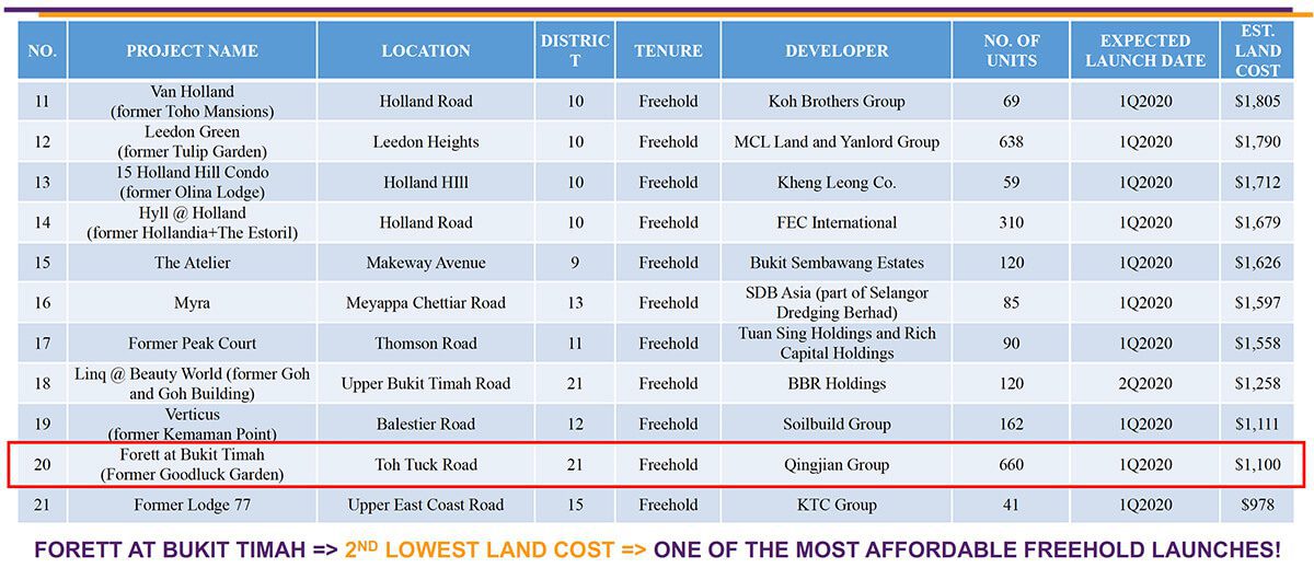 Forett at Bukit Timah Cheapest Freehold Condo in Singapore