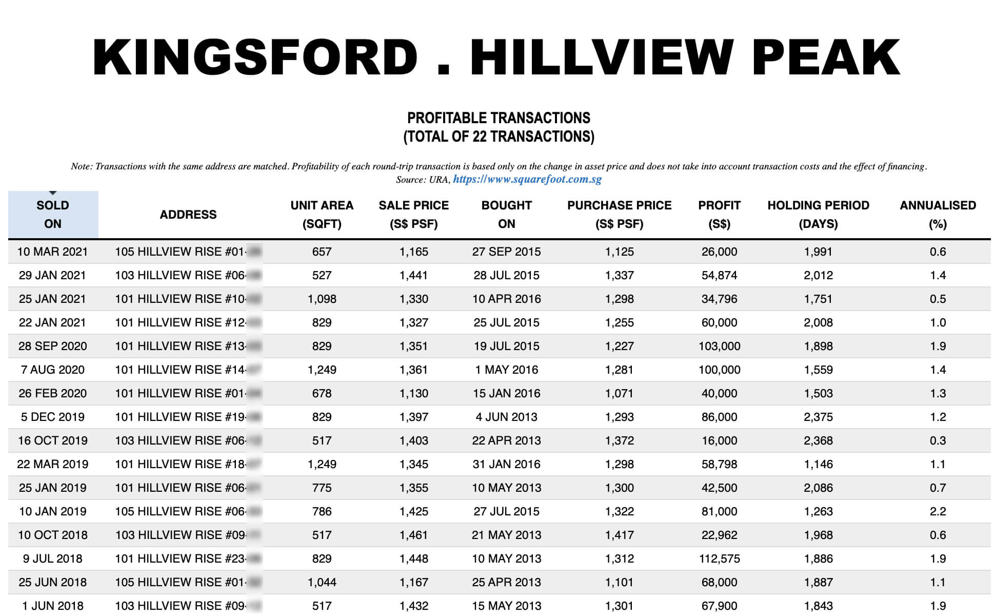 Kingsford Hillview Peak Condo Transaction Trend