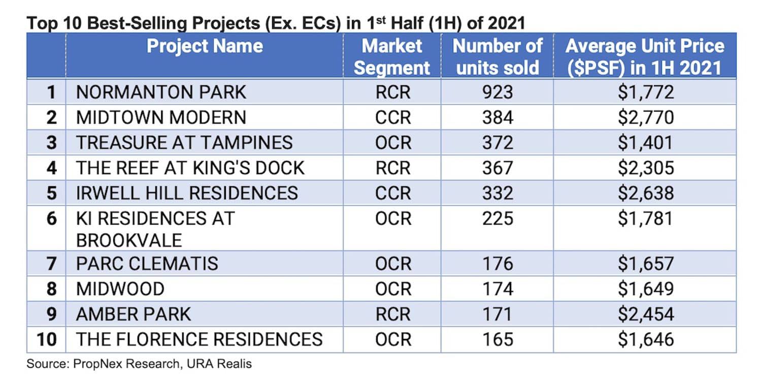 Top 10 best selling condos in Singapore 1H2021