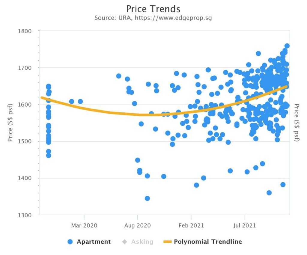 Price Trend of Dairy Farm Residences