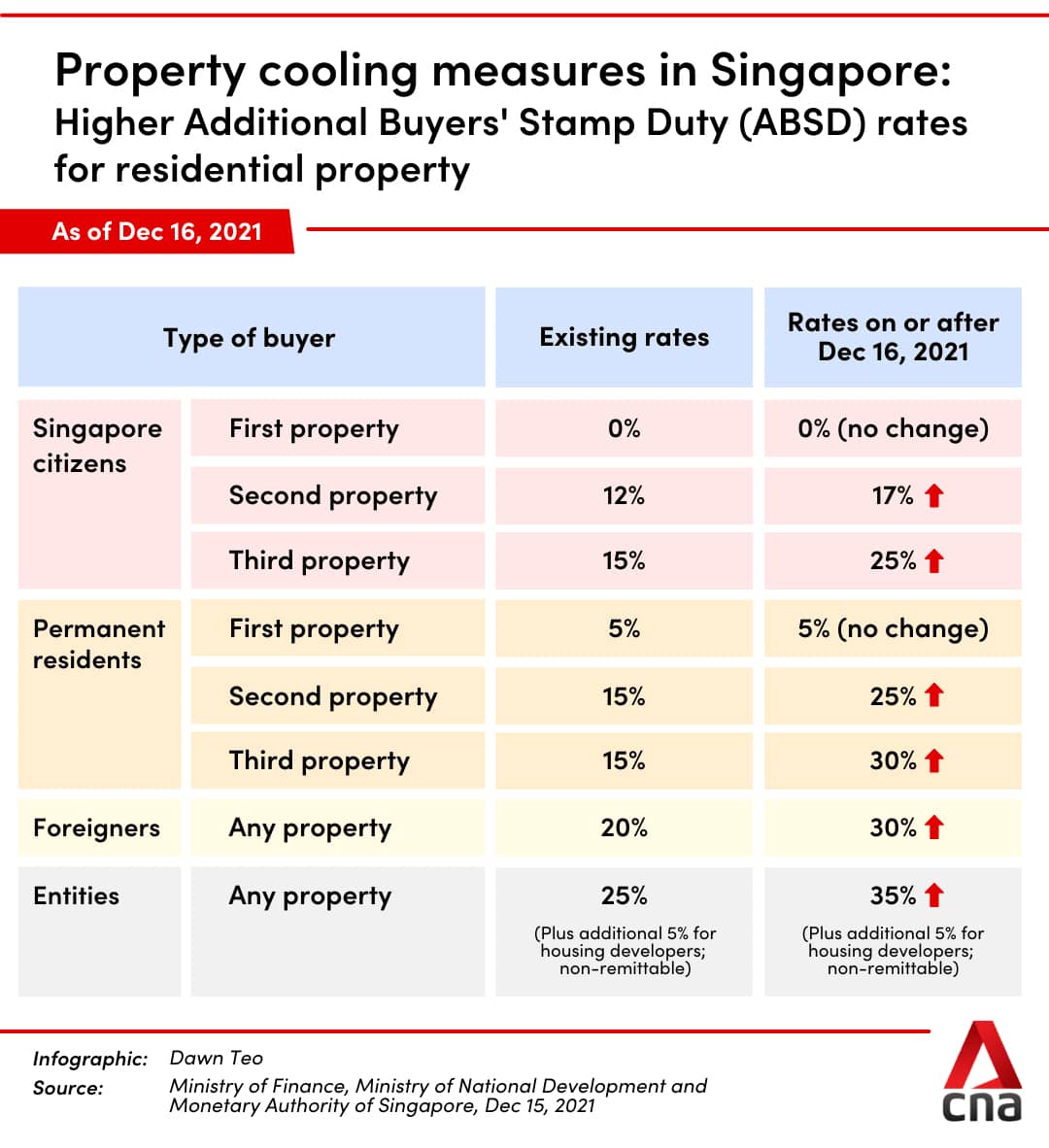 Property Cooling Measures in Singapore 16 December 2021 by CNA