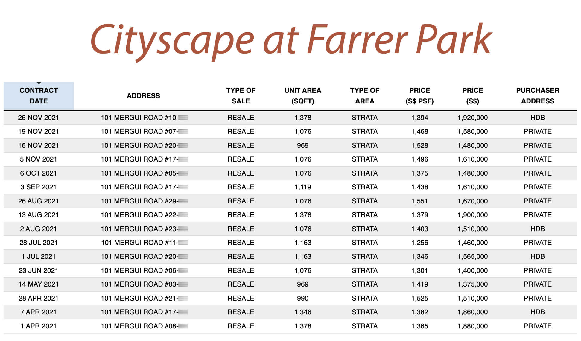 Cityscape at Farrer Park Transactions Apr 21 to 22