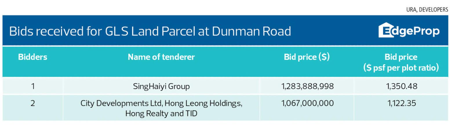 Dunman Road GLS tender results