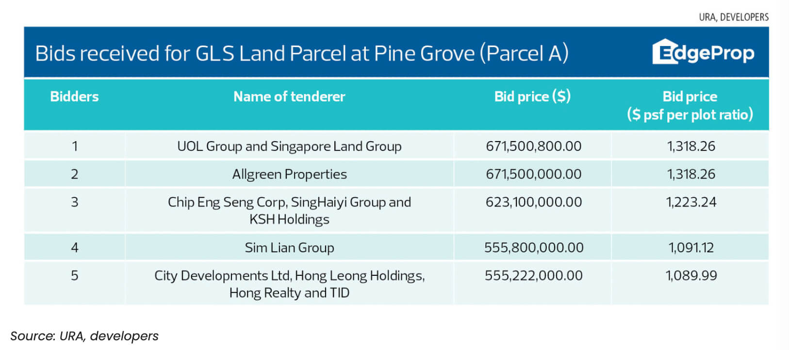 Pine Grove Parcel A GLS tender results