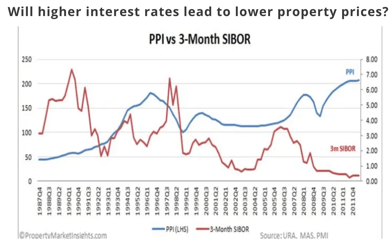 Wil higher interest rates lead to lower property prices