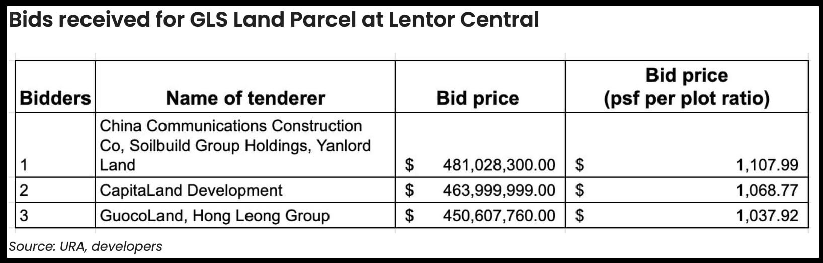 Lentor Central GLS tender results