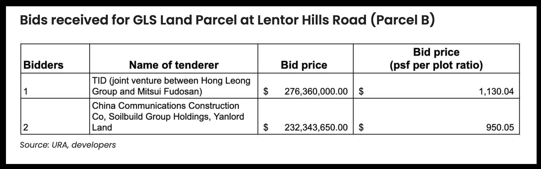 Lentor Hills Road (Parcel B) GLS tender results