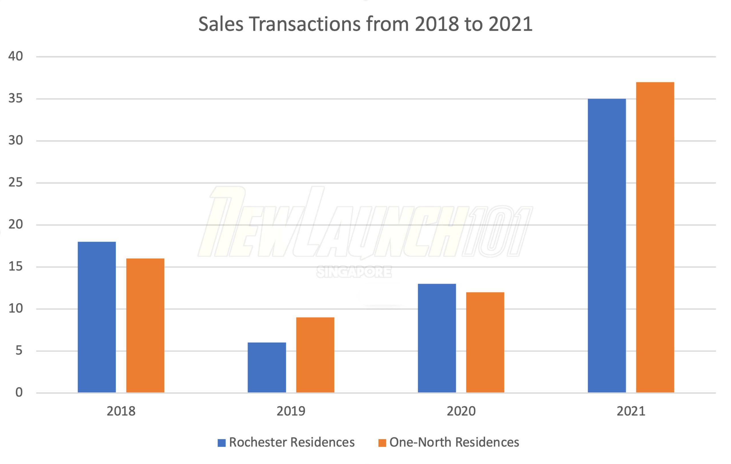 One-north Sales Transactions Data
