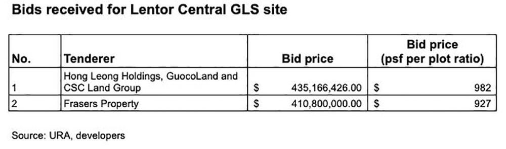 Lentor Central GLS land tender result