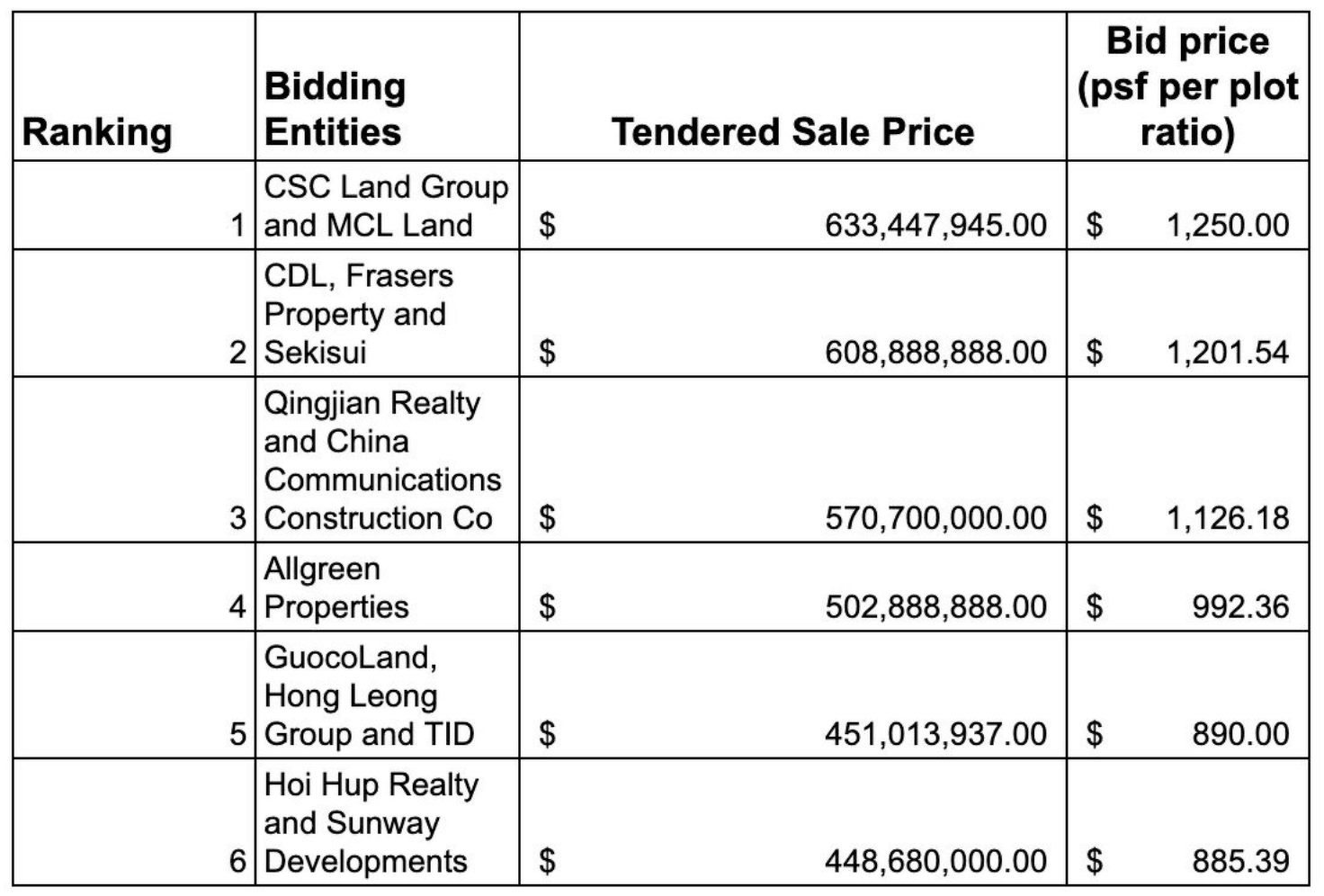 Tender Results for Clementi Avenue 1 GLS Site Nov 2023
